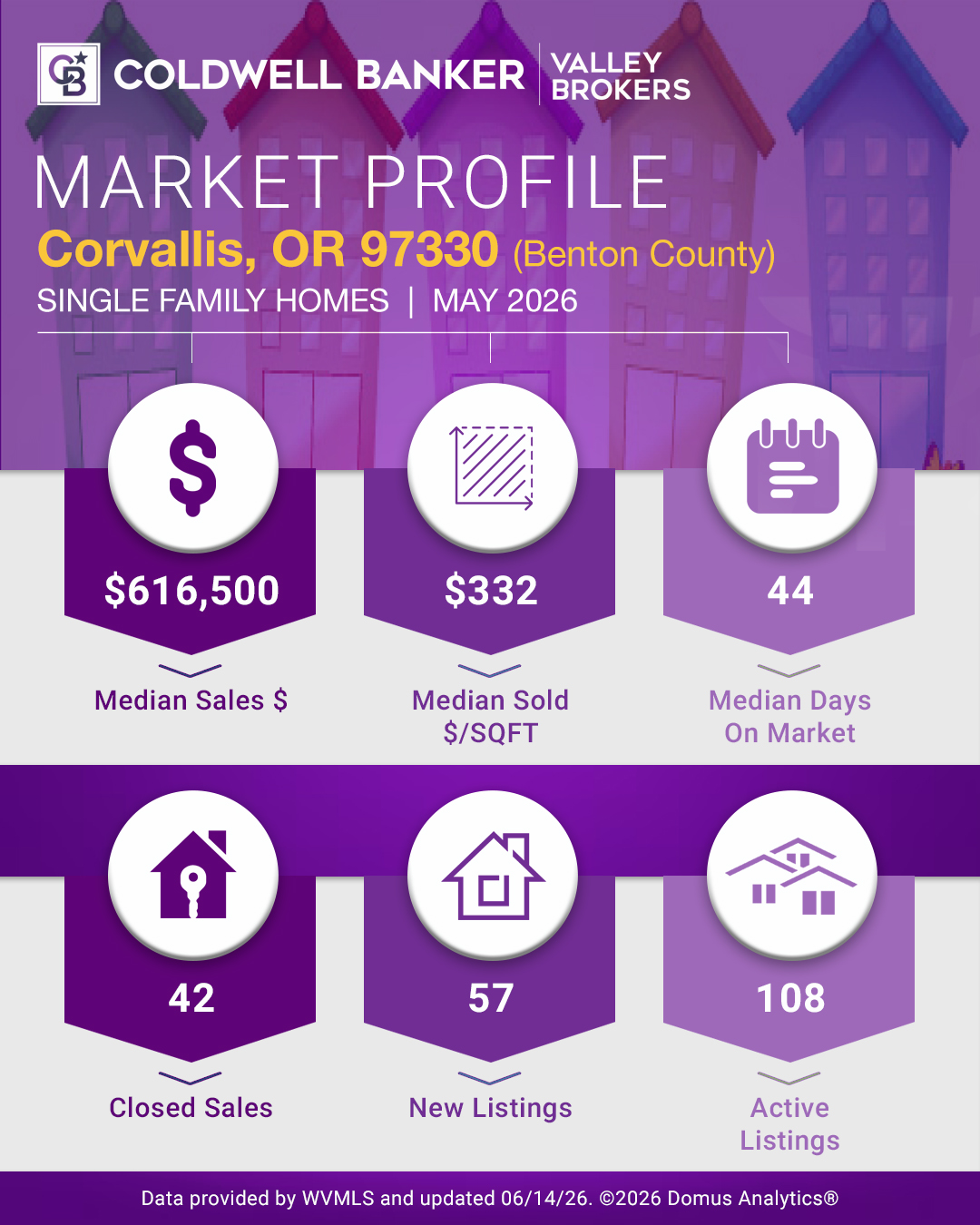 Corvallis 2026 Spring/Summer Market Update | Valley Brokers